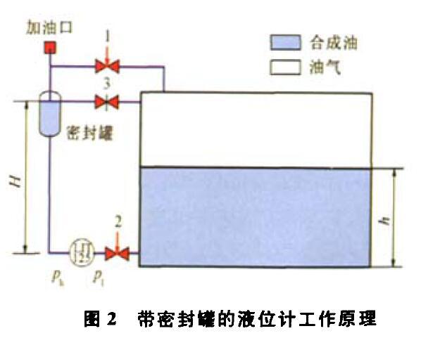 压差液位羞羞答答视频压缩机组运行中的故障及解决方法