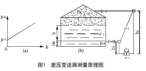 从罐区差压液位羞羞答答视频等智能液位仪表的选择看液位测量技术的发展