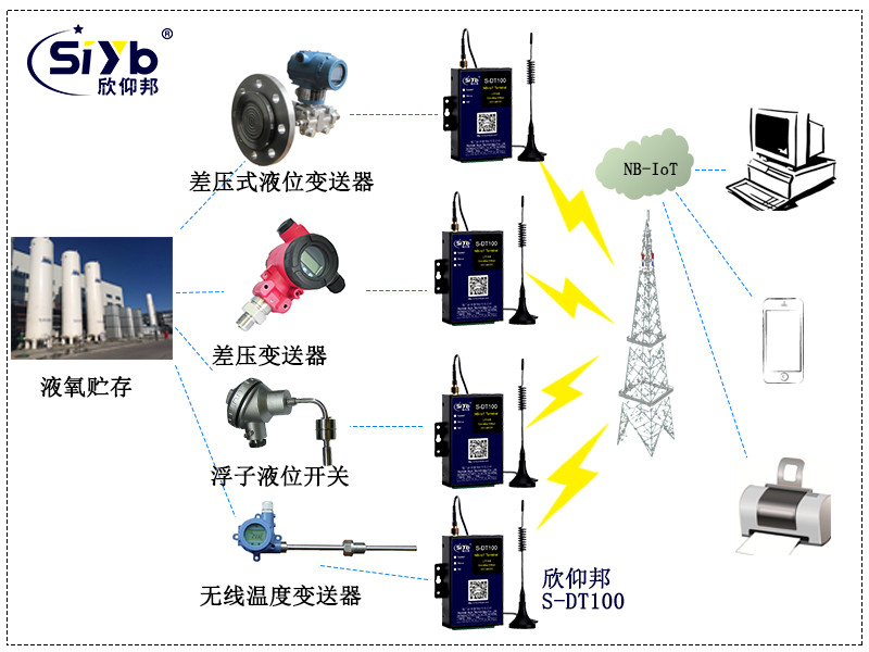 液氧罐配有无线差压式液位羞羞答答视频，无线浮子液位开关和无线温度羞羞答答视频