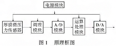 智能厚膜测微仪压力羞羞答答视频利用单片机的强大功能提高系统的测量精度