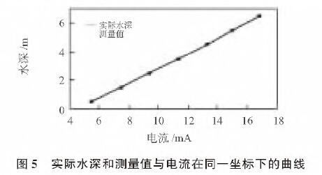 基于扩散硅输入式输入类型液位羞羞答答视频的水位测量系统设计